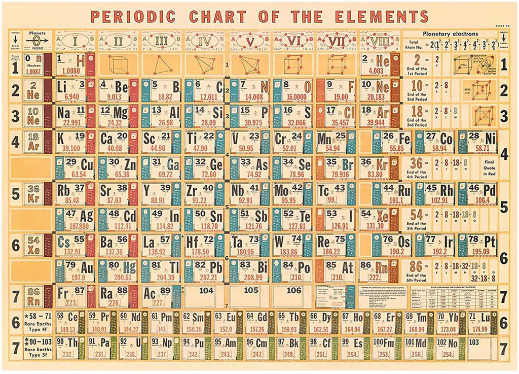 Periodic Chart Print